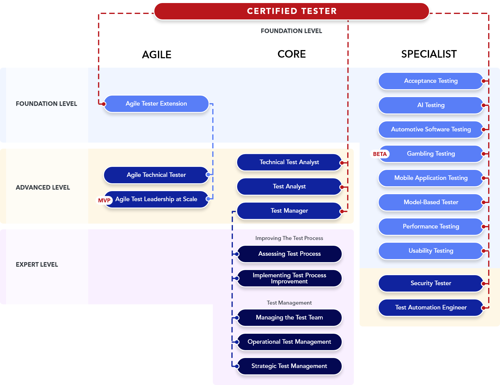 ISTQB<sup>®</sup> Partnership